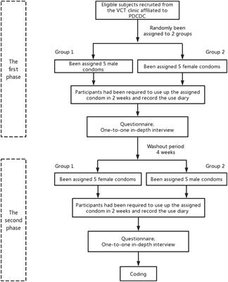 A qualitative study on the clinical safety and user experiences of female condoms for anal intercourse among men who have sex with men in Shanghai, China
